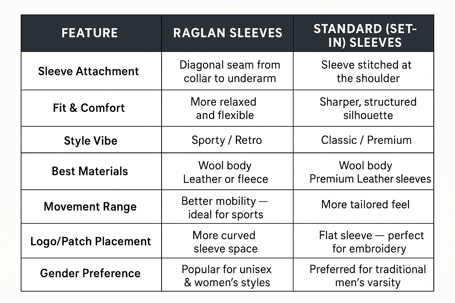 Raglan vs Standard Letterman Jackets Quick Comparison Raglan vs Standard Letterman Jackets Quick Comparison